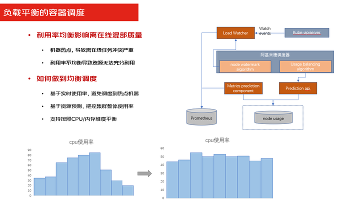 混合多云第二课——混合技术如何每年为京东节省上亿元成本？