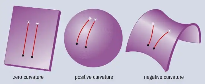 关于黎曼几何与李群拓扑的一些杂记