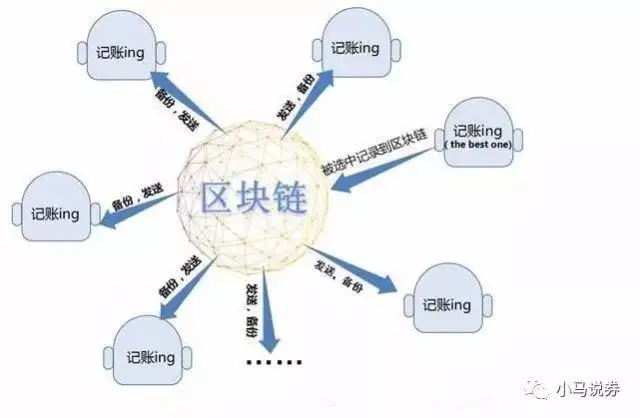 什么是区块链