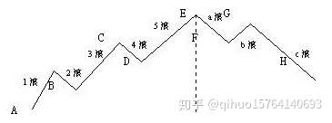 期货技术分析分类