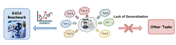 开启 AI 自主进化时代，普林斯顿Alita颠覆传统通用智能体，GAIA榜单引来终章