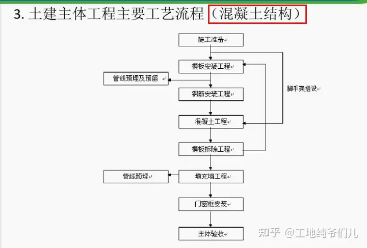 建筑施工流程及各阶段施工要点，一套轻松掌握，实现高质量施工(图2)