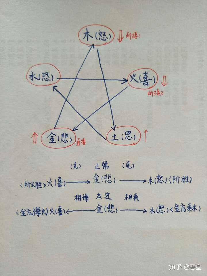 不知 五行配五志 难过铺天盖地笼罩下来