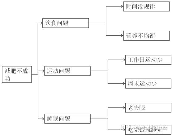 浅谈解决问题方法之逻辑树法