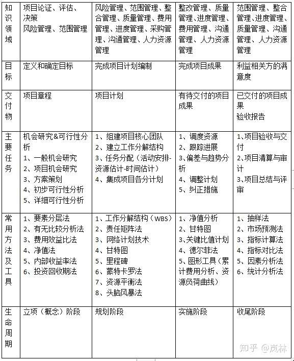 读项目经理能力解析笔记