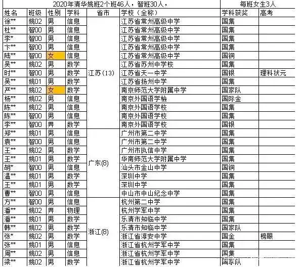 2020清华姚班智班76名学霸名单曝光北京有4人