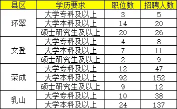 2022年威海市衛生健康局事業單位再招聘464人報名入口