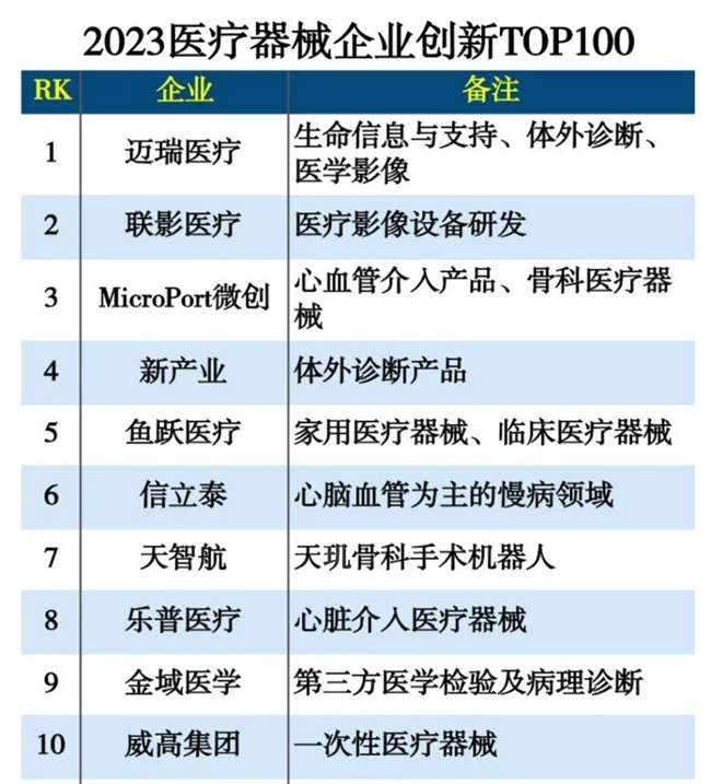 再获行业认可，天智航荣登“2023医疗器械企业创新TOP100榜单”