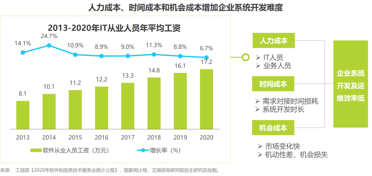 0代码平台,低代码平台推荐,开发低代码平台