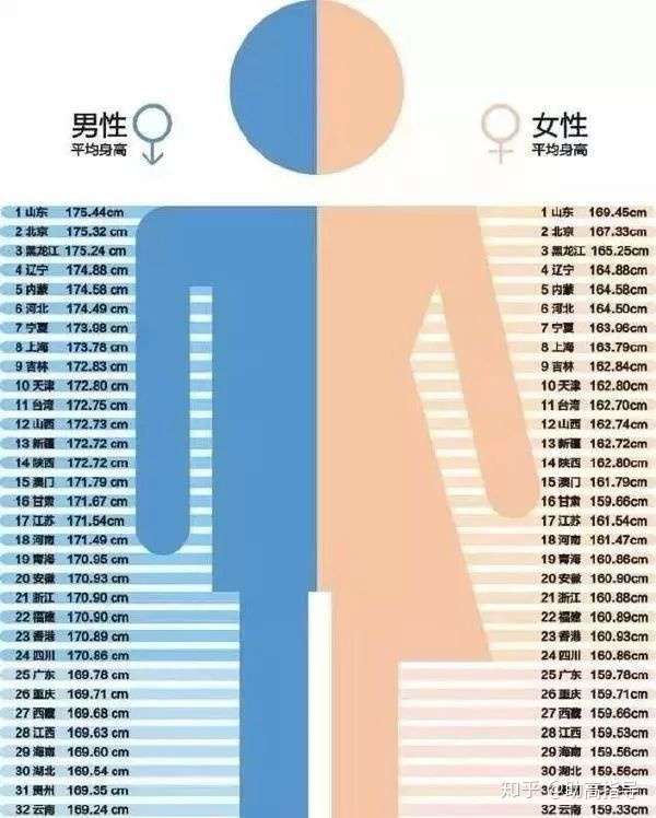 全国男女平均身高出炉 广州人的身高又拖垮整个广东的后腿吗 知乎 全国男女平均身高出炉 广州人的身高又拖垮整个广东的后腿吗 知乎