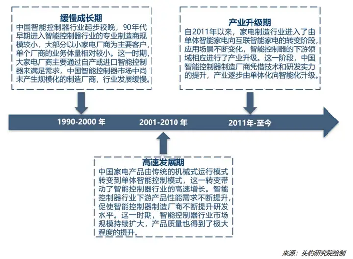 【产业研究】揭秘智能控制器，AIoT中游“扛把子”，三大下游终端推动巨大增量空间（附下载）