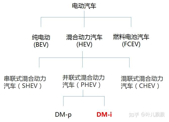 比亚迪的dmi混动能算电动车系列吗?