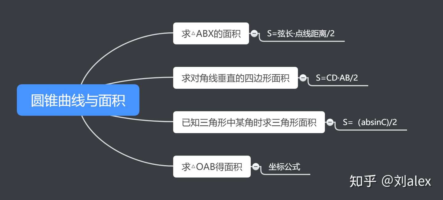解析几何 圆锥曲线与面积问题的大部分题型和对策 知乎