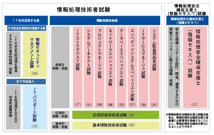 攻略】基本情报技术者试验FE-备考经验(午前篇) - 知乎