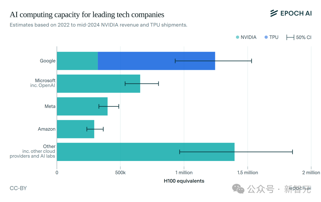 全球AI算力报告出炉，LLM最爱A100！谷歌坐拥超100万H100等效算力