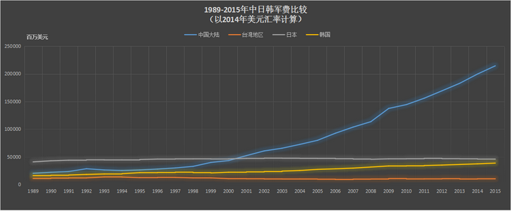 如何评价日本军费开支增加至史上最高军费