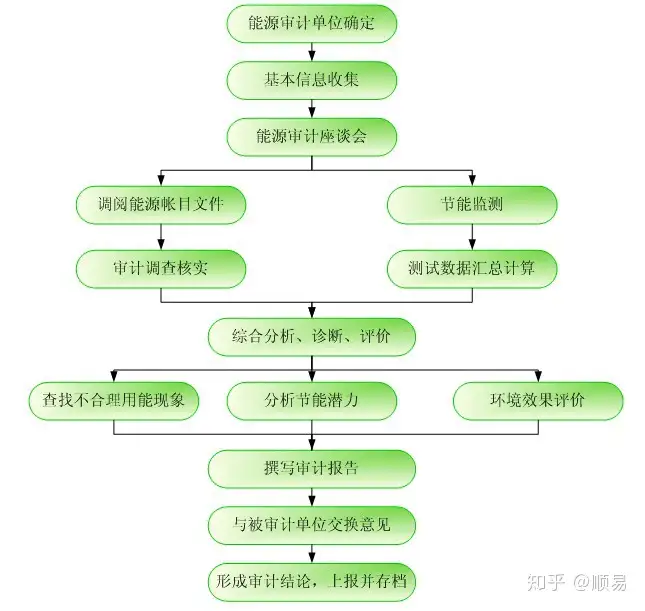 什么是能源审计？-广东绿建__绿色建筑预评价__绿色建筑标识申报_节能审查_节能评估_能源审计_海绵城市_CFD仿真模拟_IDC数据中心测评_节能诊断测评_节能报告验收_能效测评_PUE测评