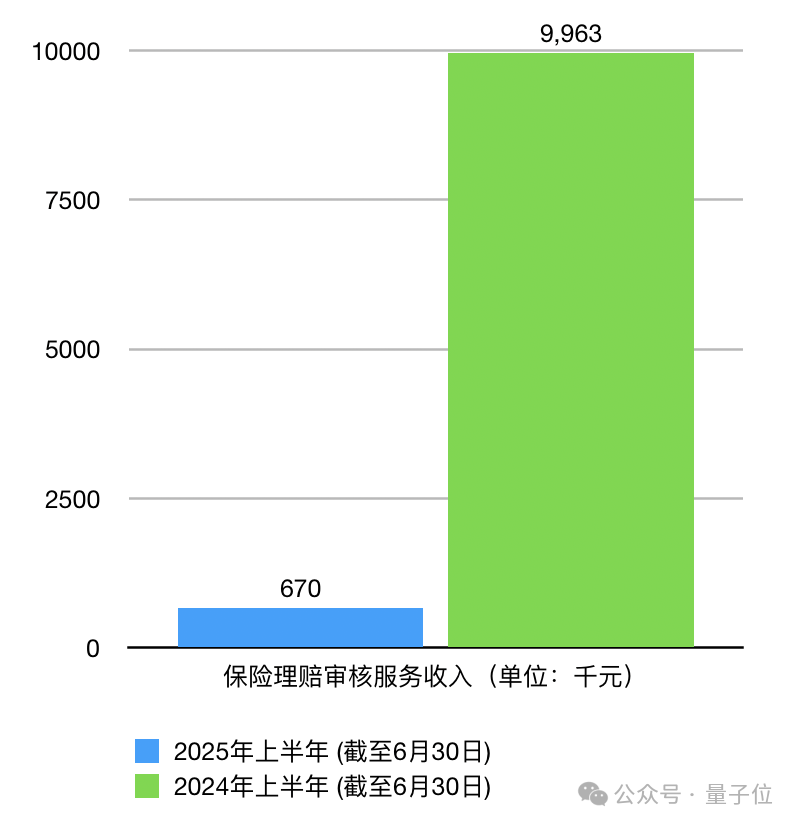 港股AGI第一股“云知声”首战告捷：大模型贡献1亿收入，单客价直线提升116.2%，AI保险业务暴涨1386.8%