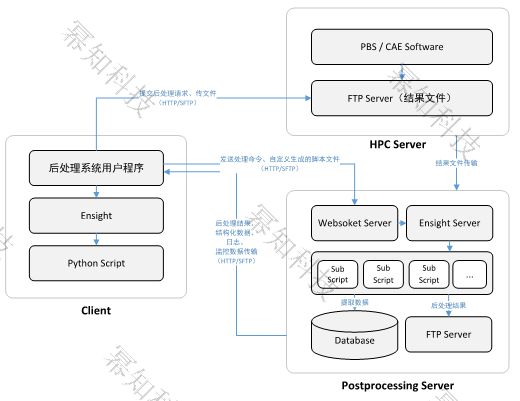 仿真后处理自动化解决方案-上海幂知科技的图1
