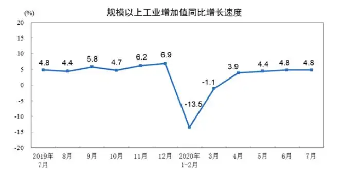 国家统计局：7月规上工业增加值同比增4.8% 制造业增速加快