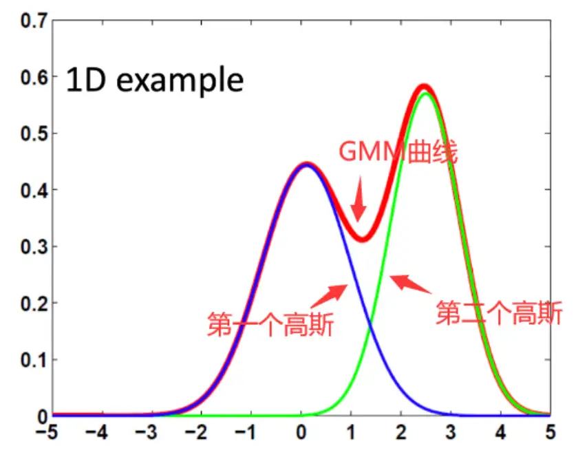 高斯混合模型（GMM）详解- 知乎