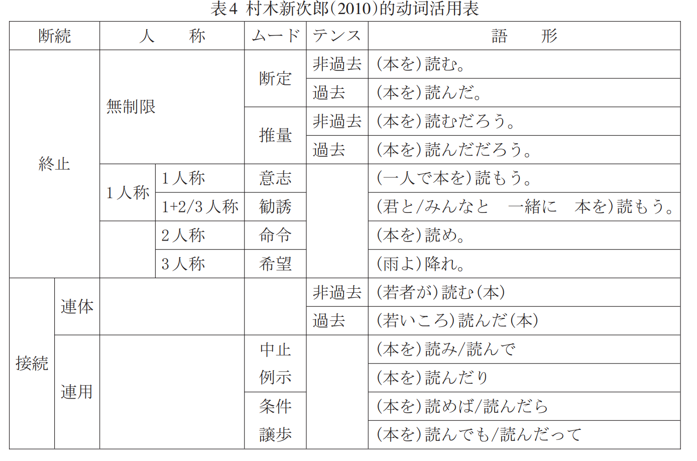 日语语法体系 知乎