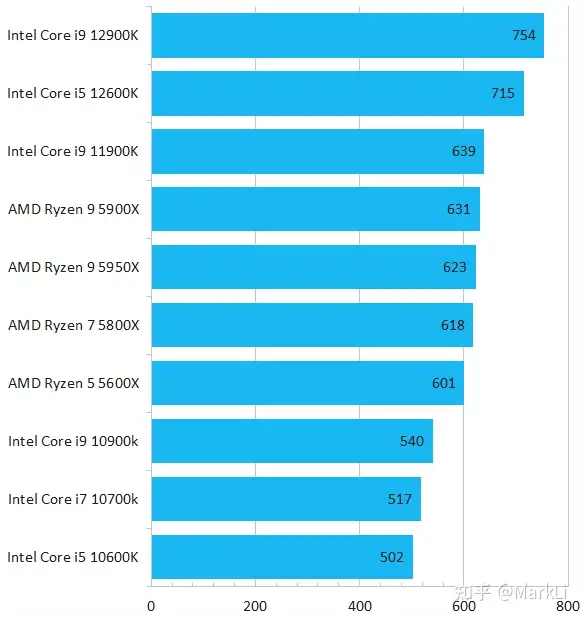 intel 12代处理器12600K，12700K，12900K装机配置汇总。12600K