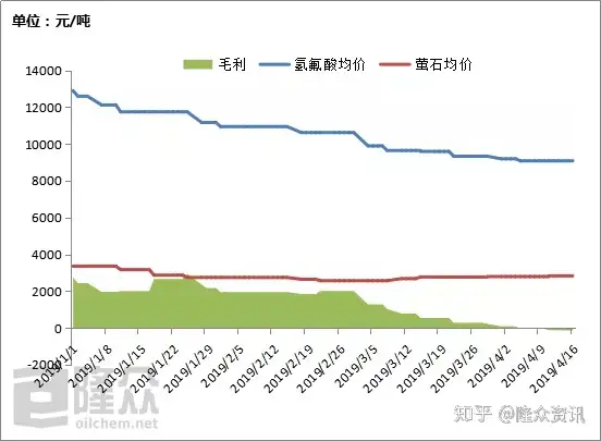 氢氟酸跌破成本线 工厂推涨受限