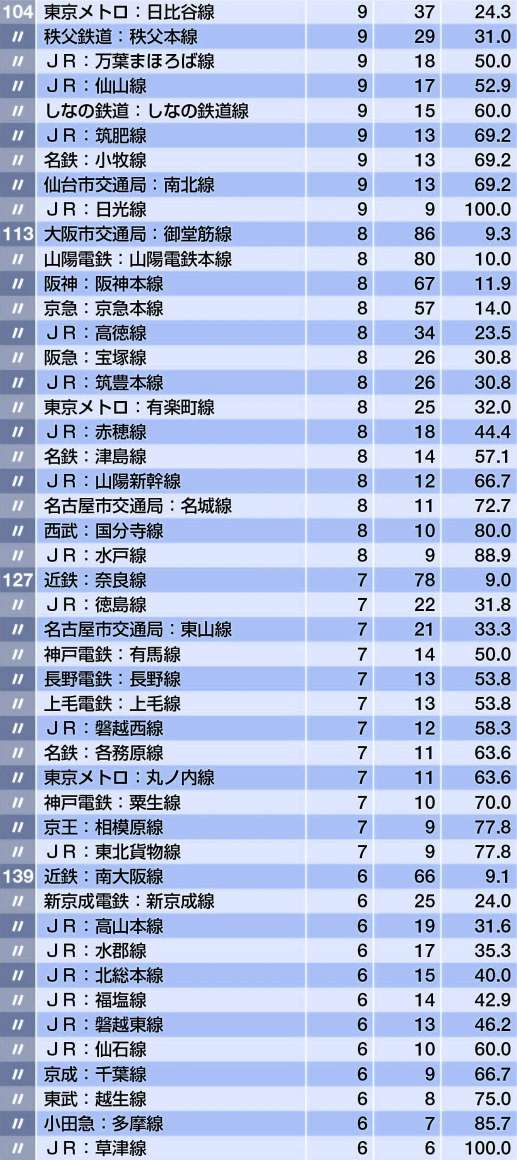 全国電鉄線路自殺者数排名 知乎