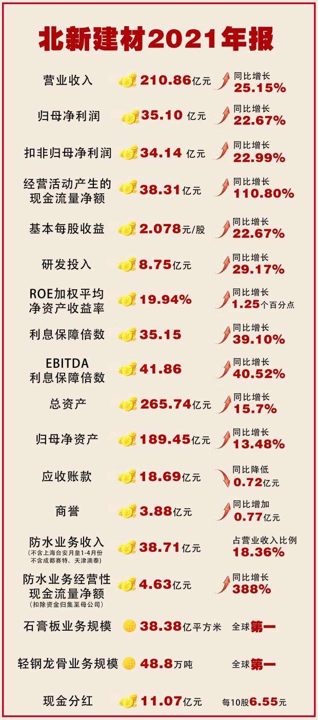 年报与换届｜十八年30%净利润复合增长，王兵卸任北新建材董事长