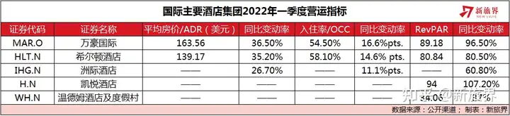 馋哭了！海外上市旅企Q1强势反弹：乐园收入翻倍、OTA订单量创新高