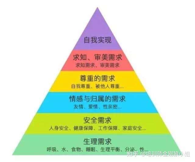 办法也在这个金字塔里,你把生理需求提升到第三层,问题就解决了.