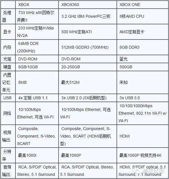 微软xbox360已成绝唱停产或坐实新产品传闻 知乎