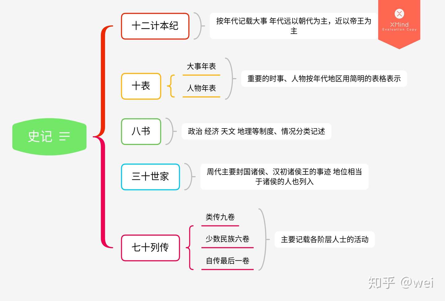 二十四史读书笔记 知乎