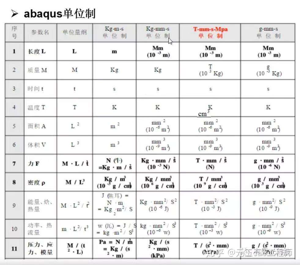 Abaqus没有单位 你心里不能没有一杆秤 知乎