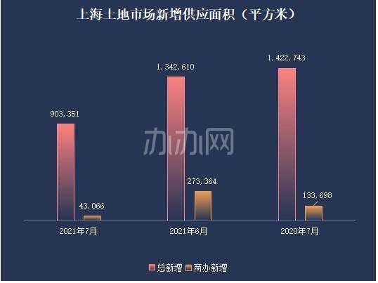 办办网土地市场月度简报 （2021年7月份——上海市场）