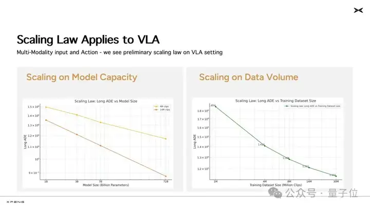Scaling Law首次在自动驾驶赛道被验证！小鹏汽车CVPR演讲详解：AI「吃」下6亿秒视频后，智能涌现
