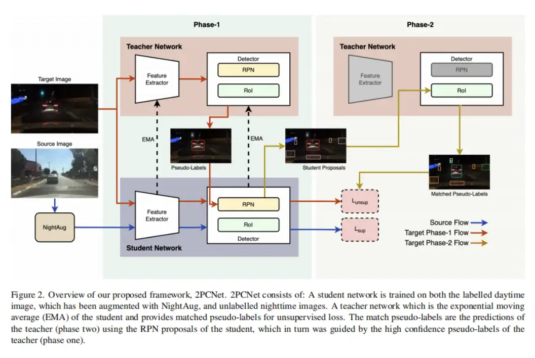 CVPR2023｜出击夜间目标检测问题！2PCNet：两阶段一致性无监督域自适应 