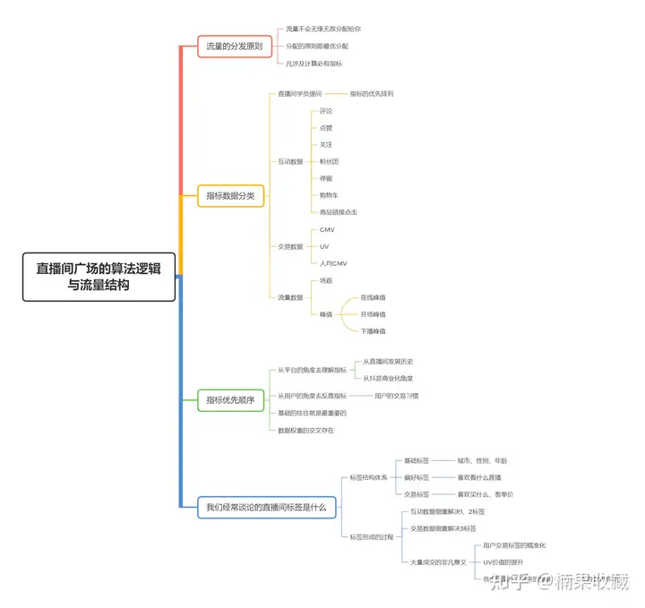 从抖音小白到全年带货超5亿直播带货实战攻略