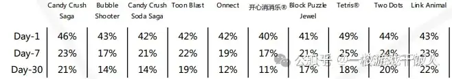 消除品类调研：匹配堆叠消除是新宠