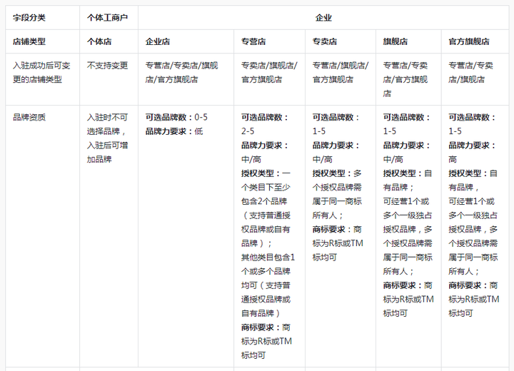 注册抖音小店的流程 抖音开店有什么要求？