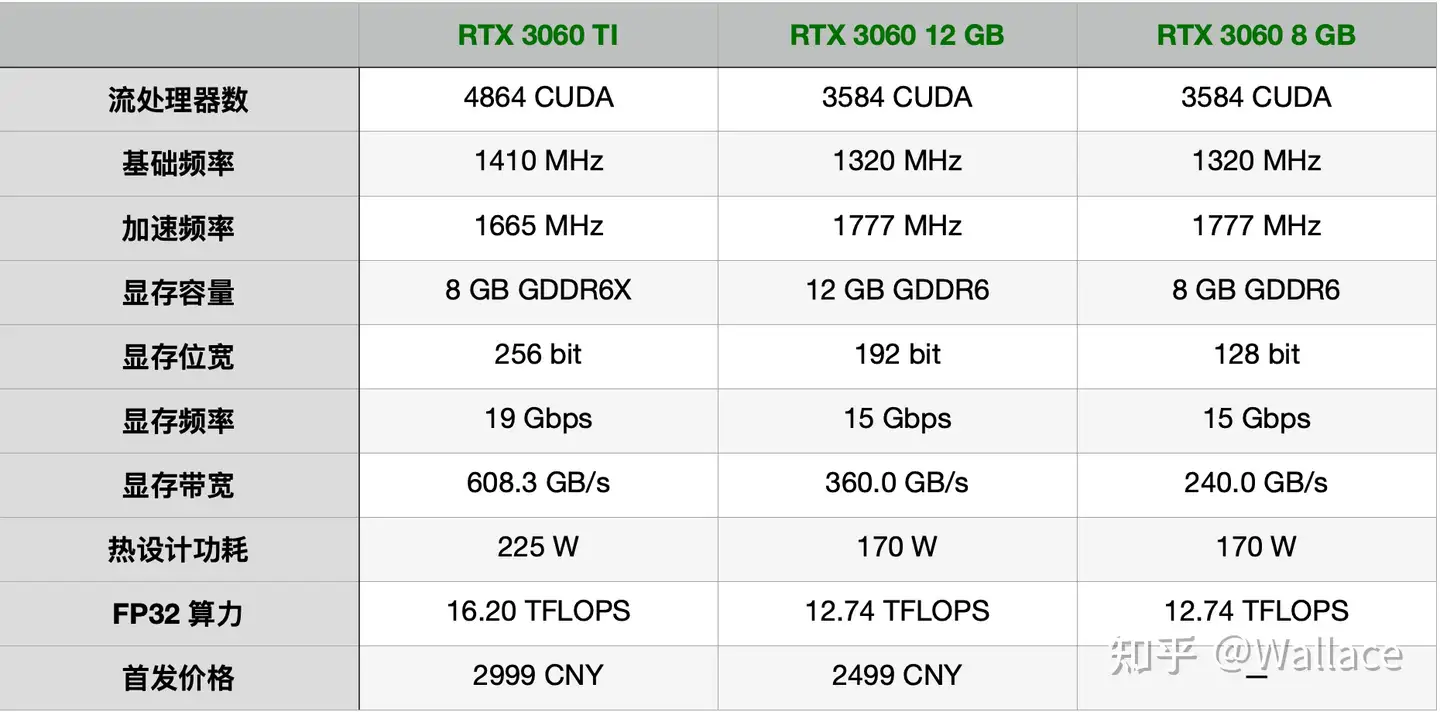 显卡是3060 12G好还是3060ti 8G的好? - 知乎