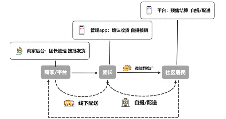 社区团购平台哪个好？现在最火的社区团购平台