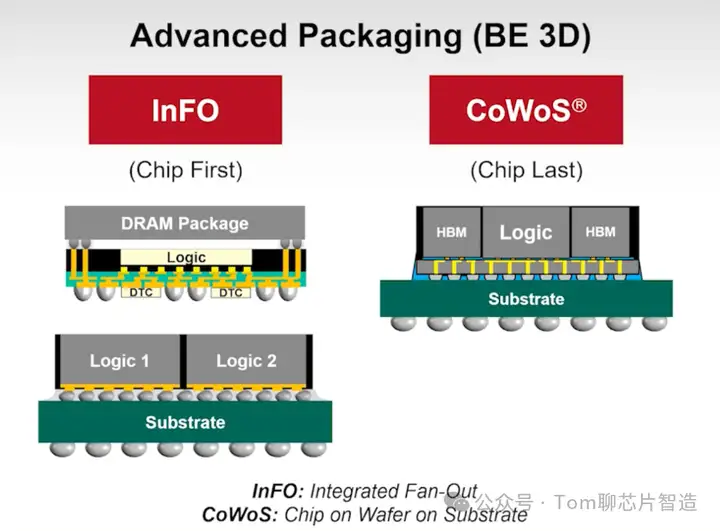 台积电最前沿的253dic封装技术有哪些