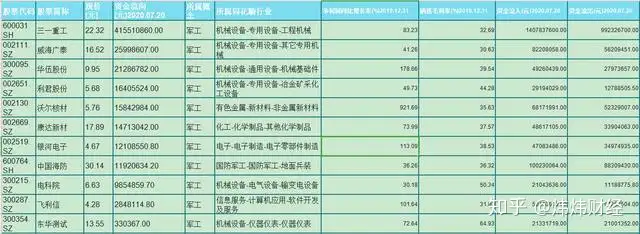 最受资金青睐的11只军工优质股一览，现价仅4元，散户：机会来了（2021年优质军工股票推荐）