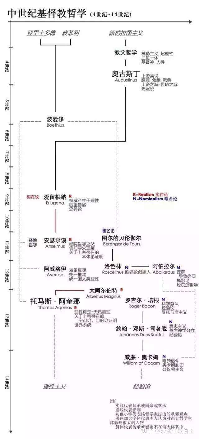 312 哲学史 6张图读懂西方哲学发展史和流派 知乎