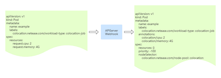 基于 Kubernetes 的在/离线业务混部-鸿蒙开发者社区