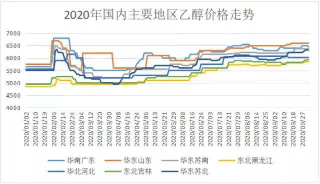 乙醇
：金九已过，银十已至，华南地区玉米乙醇何以依旧不温不火？