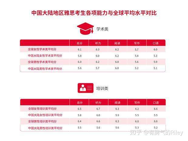 两招教你自测雅思成绩 知乎