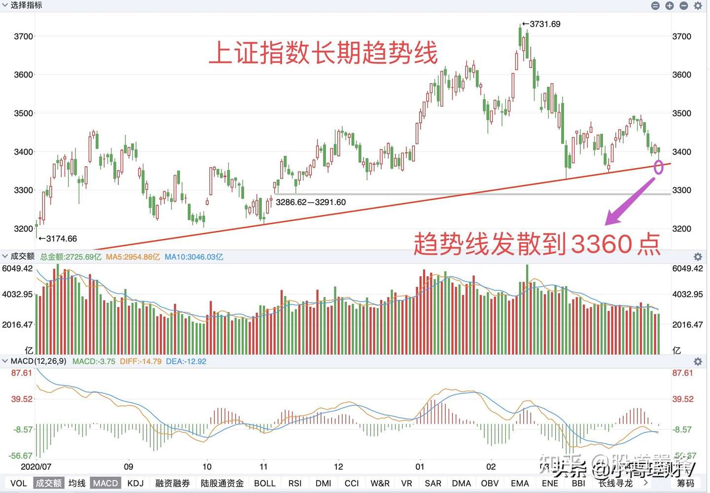 复盘 A股今天探底确认支撑 接下来很难持续大跌 知乎